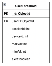 User Threshold ERD