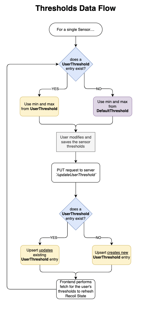 Thresholds Data Flow diagram