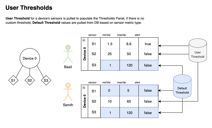 User Thresholds Diagram