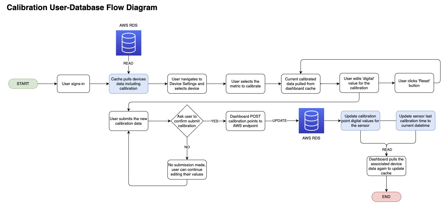 Calibration Workflow