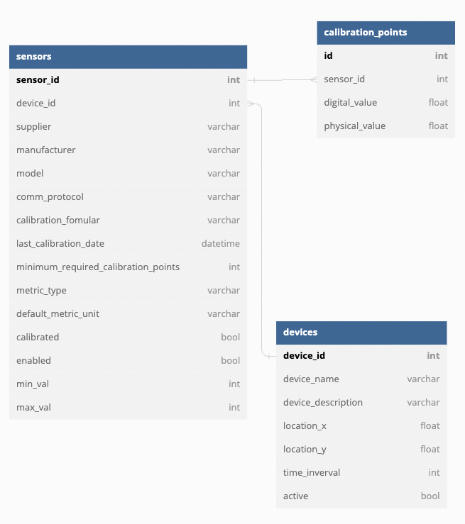 AWS RDS Schema